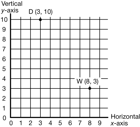 graph with labeled coordinates