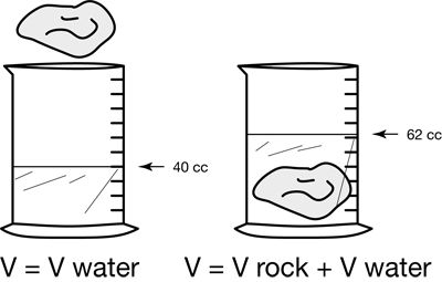 example of displacement with a rock in a beaker