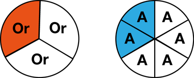 pie charts with equal parts labeled