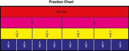fraction chart showing equvalent fractions