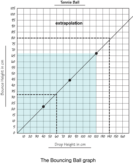graph showing extrapolation of data