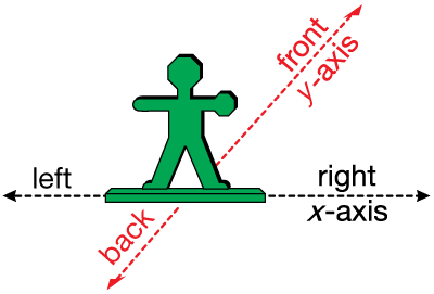 diagram of front/back axis