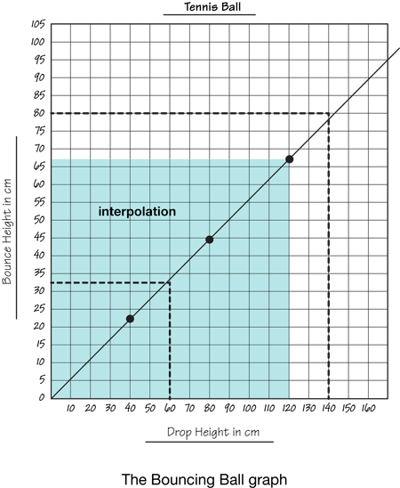 graph showing interpolation of data