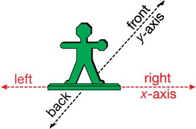 diagram of left-right axis
