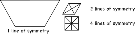 polygons with 1, 2, and 4 lines of symmetry