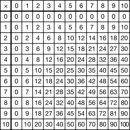 multiplication table