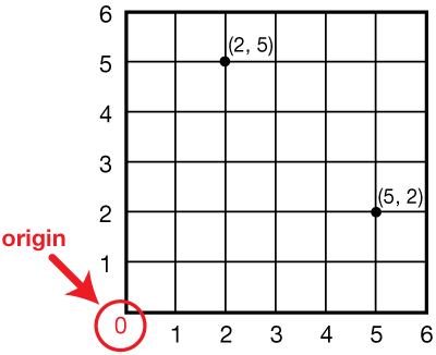 graph showing the origin and two coordinates labeled with ordered pairs