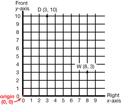 graph showing the origin and two coordinates labeled with ordered pairs