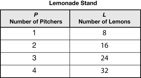 chart showing a data pattern