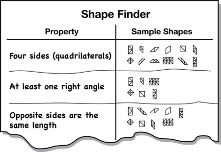 chart showing properties of different shapes