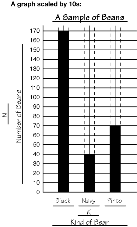 a graph scaled by 10s