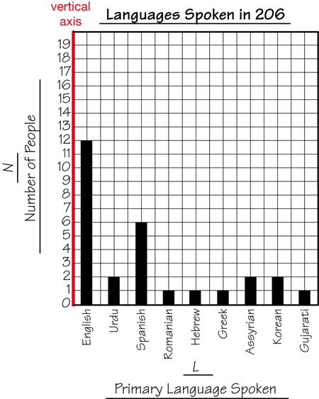 graph with the vertical axis labeled