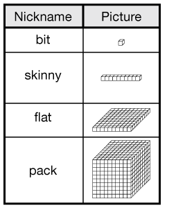 chart with base-ten pieces