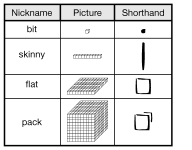 chart with base-ten shorthand key