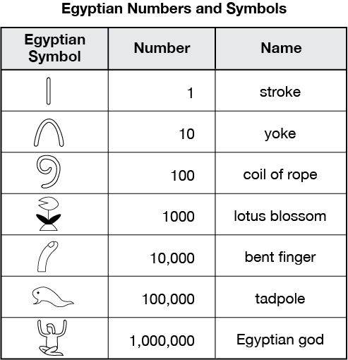 egyptian numerals 1 100